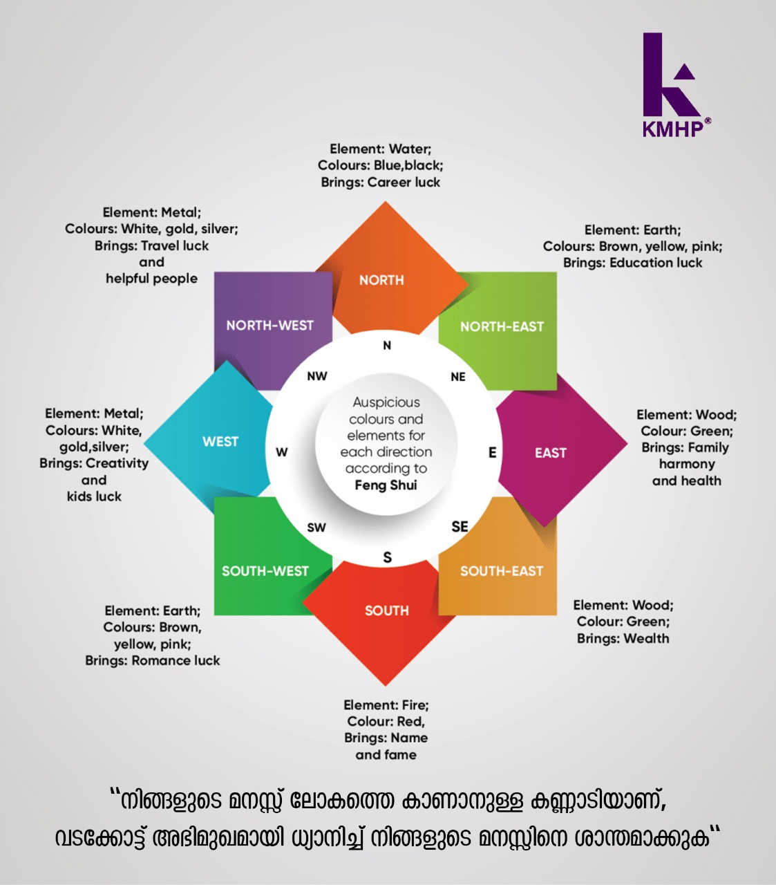 Kerala Vastu shastra for house - Kerala Model Home Plans